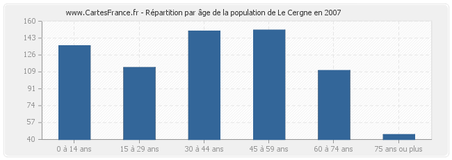 Répartition par âge de la population de Le Cergne en 2007